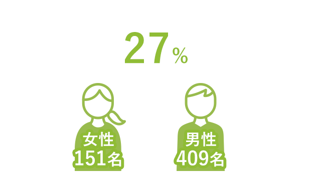 27% 女性151名　男性409名