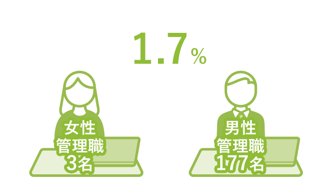 1.7% 女性管理職3名　男性管理職177名