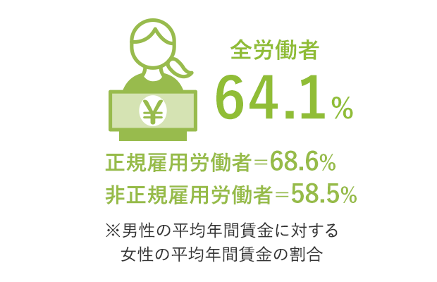 全労働者64.1% 正規雇用労働者＝68.6% 非正規雇用労働者＝58.5% ※男性の平均年間賃金に対する女性の平均年間賃金の割合