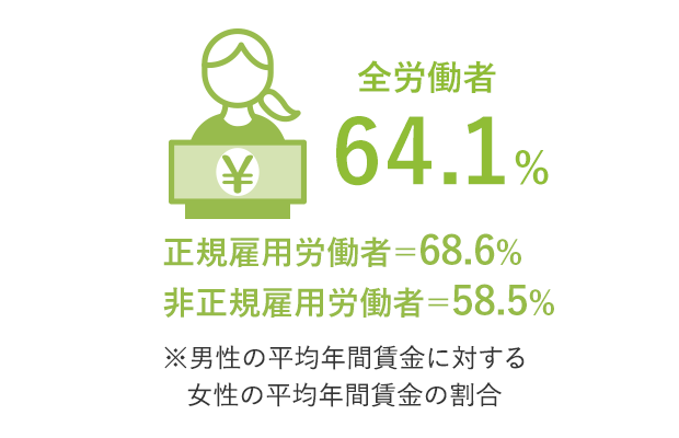 全労働者65.2% 正規雇用労働者＝69.9% 非正規雇用労働者＝63.0% ※男性の平均年間賃金に対する女性の平均年間賃金の割合