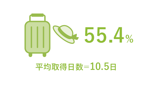 55.4%　平均取得日数＝10.5日