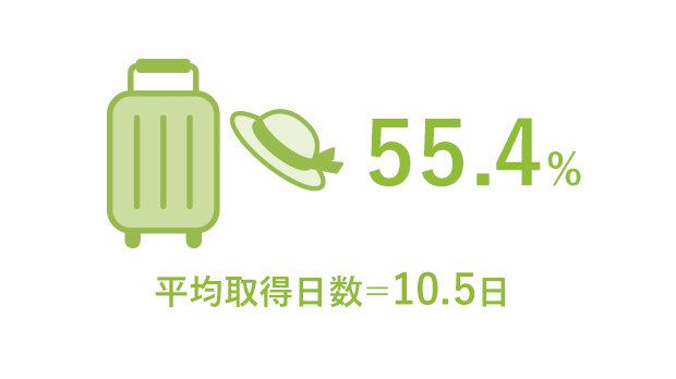 28.2%　平均取得日数＝9.9日